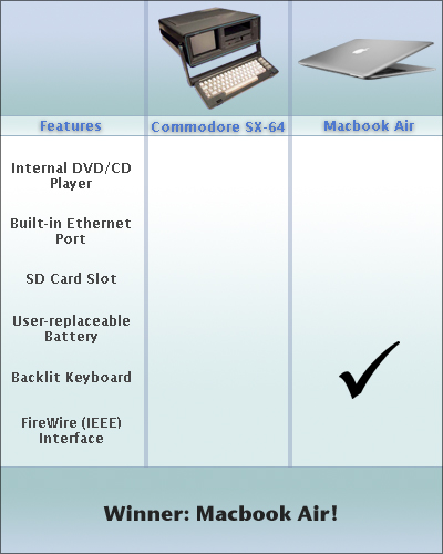 Commodore SX-64 versus MacBook Air